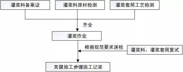 套筒灌浆料施工