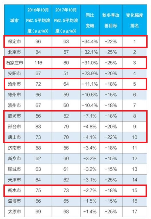 10月大气污染治理排名