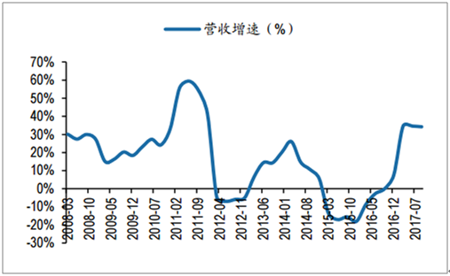 水泥行业Q3收入同比+34%